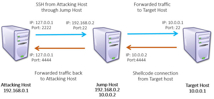 Forwarding Shells Through a Jump Box using SSH