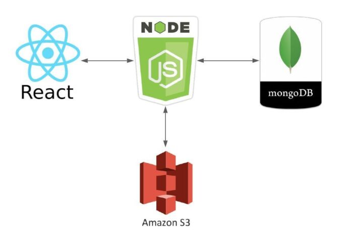 Jumping into React, Node, MongoDB, and AWS S3