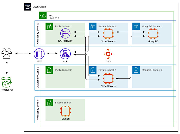 Using CodePipeline, CodeDeploy, and CodeCommit with an EC2 AutoScaling Group - VPC