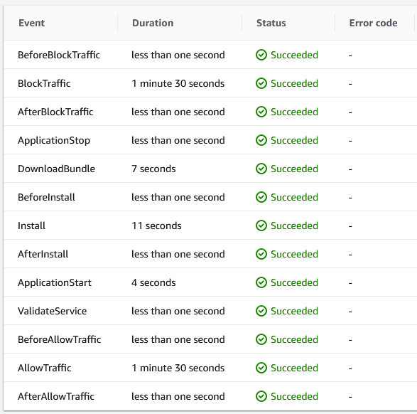 Using CodePipeline, CodeDeploy, and CodeCommit with an EC2 AutoScaling Group - CodePipeline Deployment Lifecycle Events