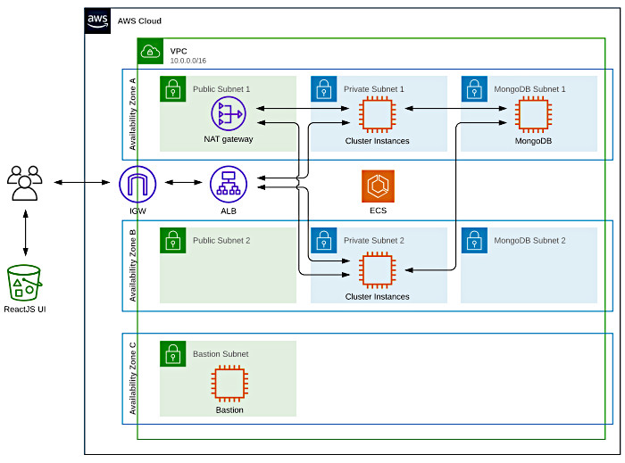 Using CodePipeline again with Elastic Container Service - VPC